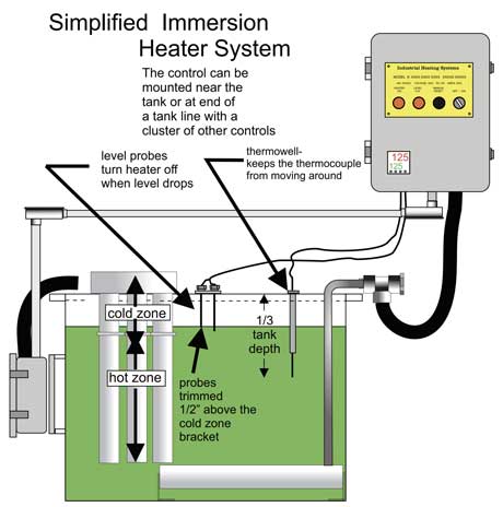 drawing process heater system level controls