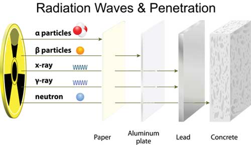 radiation waves penetration
